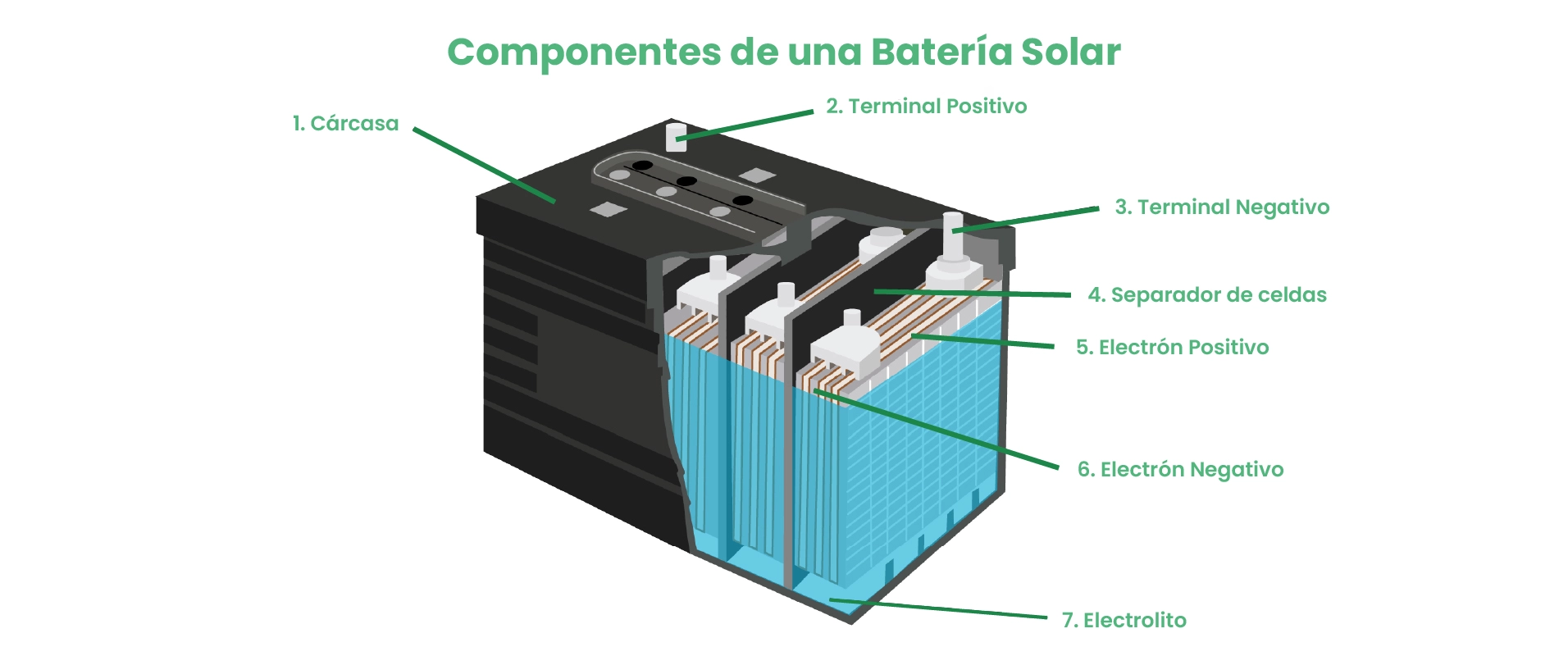 Componentes de una batería solar