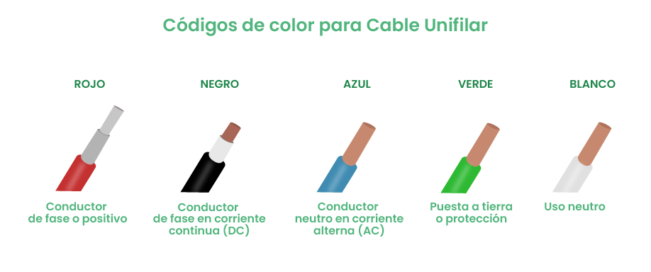 Codigos de color del cable unifilar