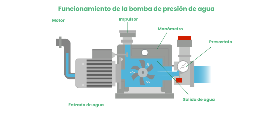 funcionamiento de las bombas de presión de agua