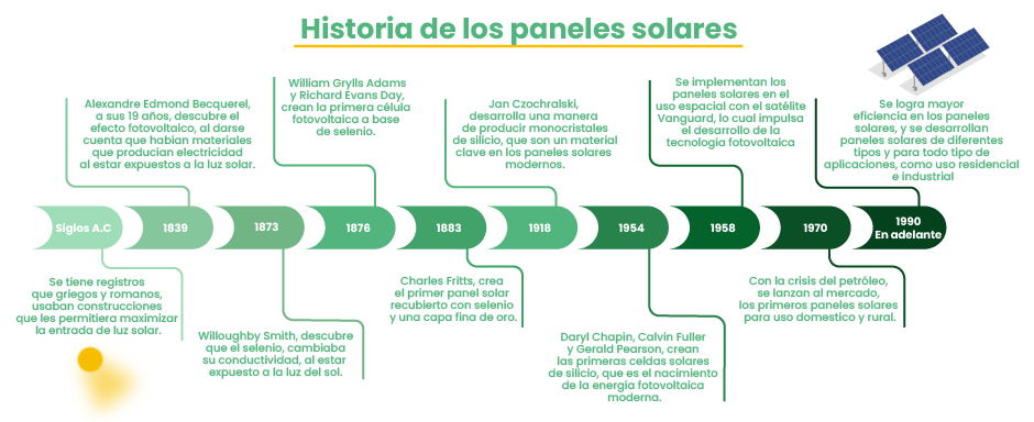 Historia paneles solares