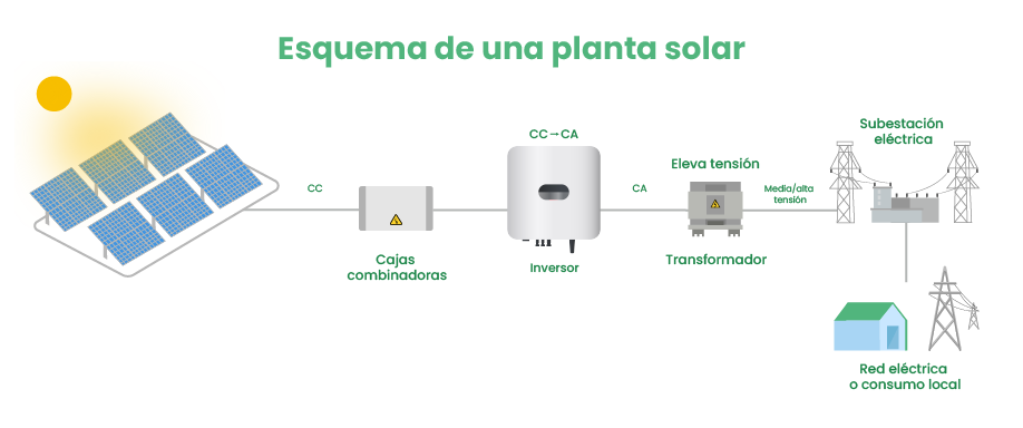 Planta solar esquema