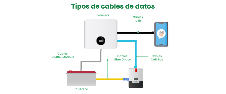 Tipos de cable de datos