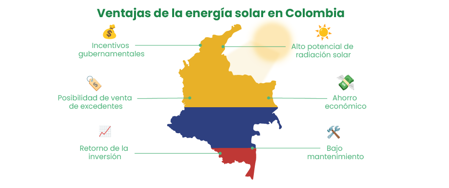 Ventajas de la energía soalr en Colombia Ventajas de la energía soalr en Colombia