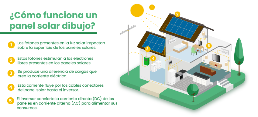 ¿Cómo funciona un panel solar dibujo?