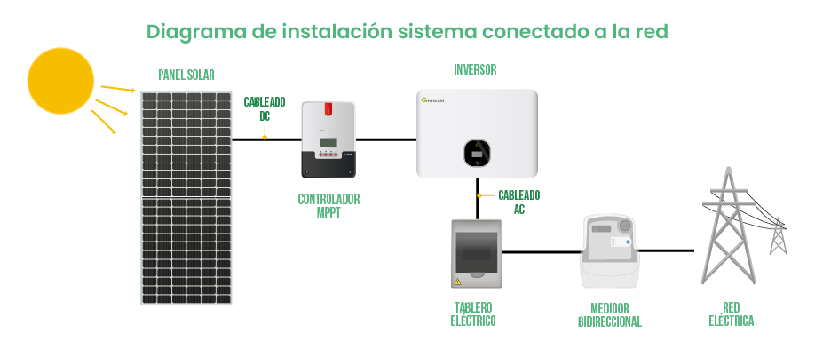 Diagrama de instalación sistema conectado a la red