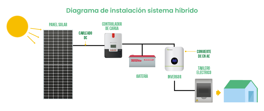 Diagrama de instalación sistema híbrido / aislado