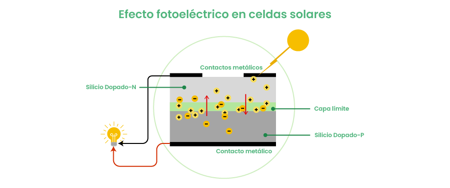 Funcionamiento efecto fotoeléctrico en celdas solares
