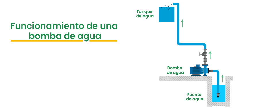 Funcionamiento de una bomba de agua