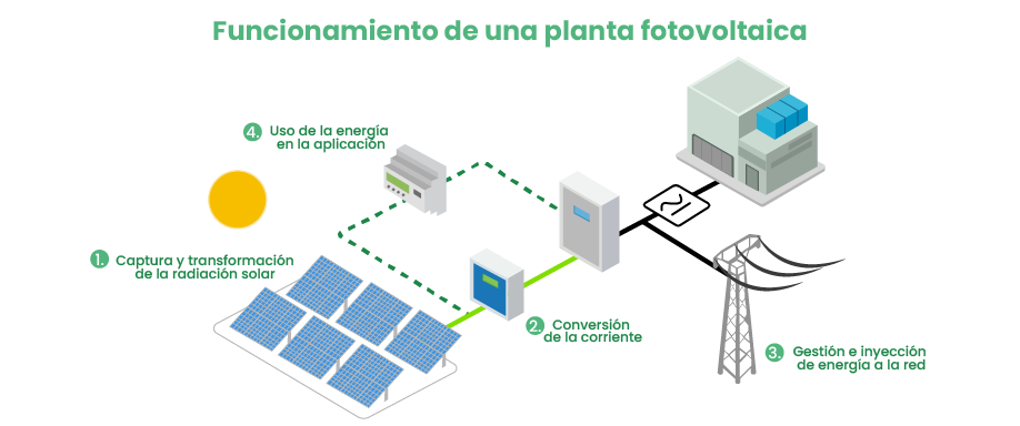 Funcionamiento de una planta fotovoltaica