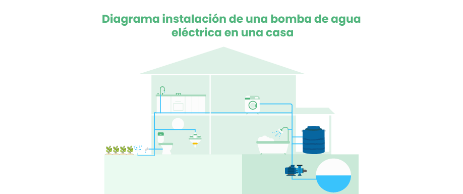 diagrama de instalación de una bomba de agua eléctrica en una casa