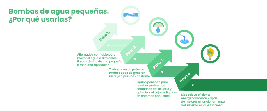 Bombas de agua pequeñas. ¿Por qué usarlas? Bombas de agua pequeñas. ¿Por qué usarlas?