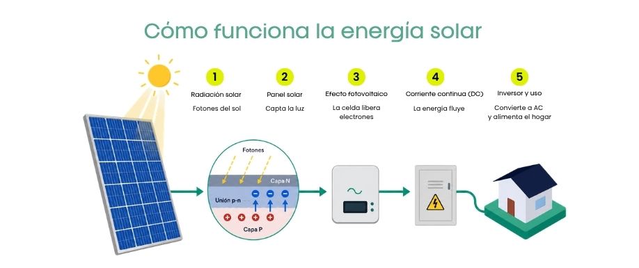 Efecto fotovoltaico paso a paso — AutoSolar Colombia Diagrama del efecto fotovoltaico: fotón, celda de silicio, corriente eléctrica, inversor — AutoSolar Colombia