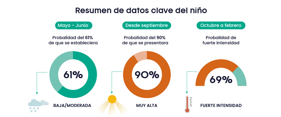 Cifras fenómeno de El Niño