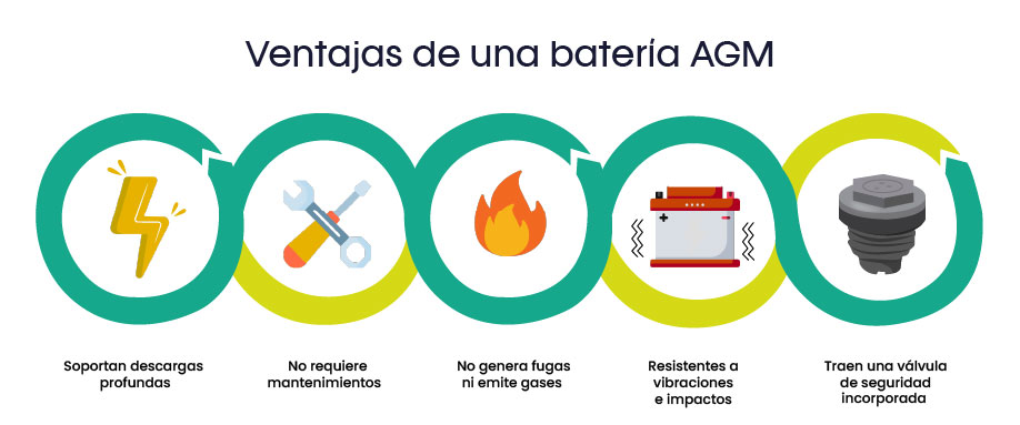 Ventajas de una batería AGM para respaldo, sistemas solares y movilidad