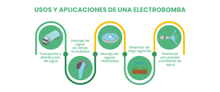 Usos y aplicaciones de una electrobomba
