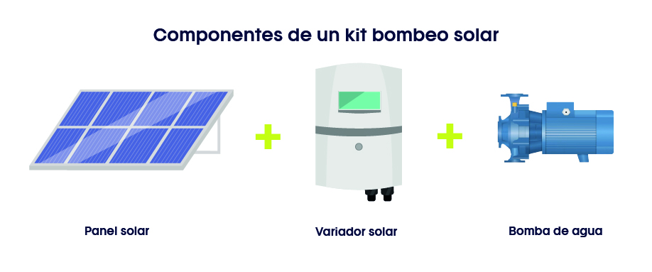 Componentes de un kit bombeo solar con panel solar, variador solar y bomba de agua