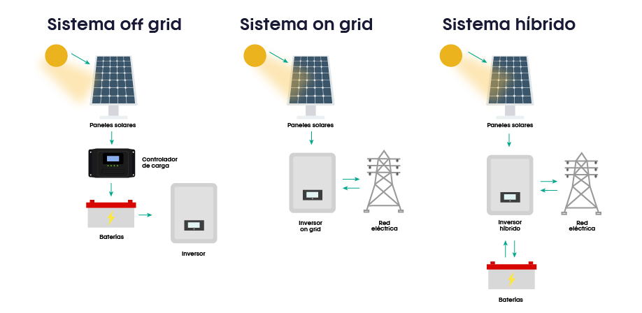 tipos de sistemas fotovoltaicos