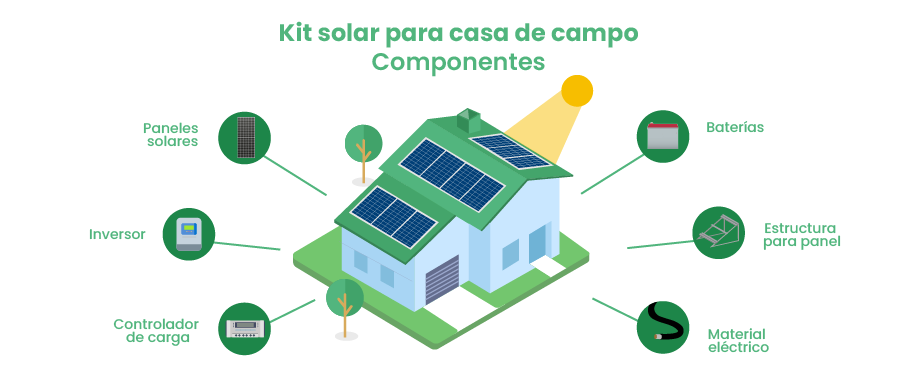 Componentes de un kit solar para casa de campo