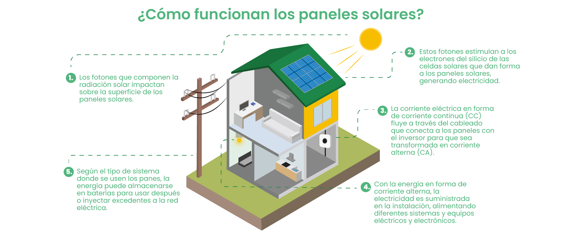 Funcionamiento de los paneles solares Funcionamiento de los paneles solares