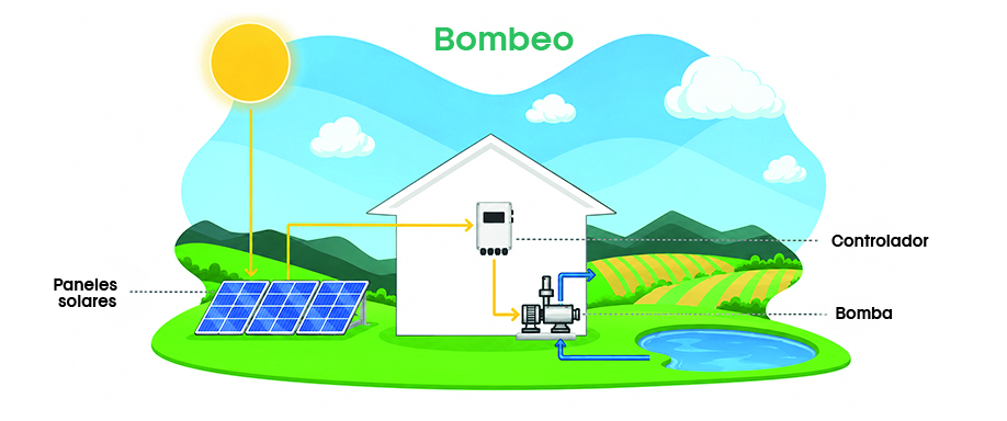 Esquema de kit bombeo solar con paneles solares, controlador y bomba de agua solar
